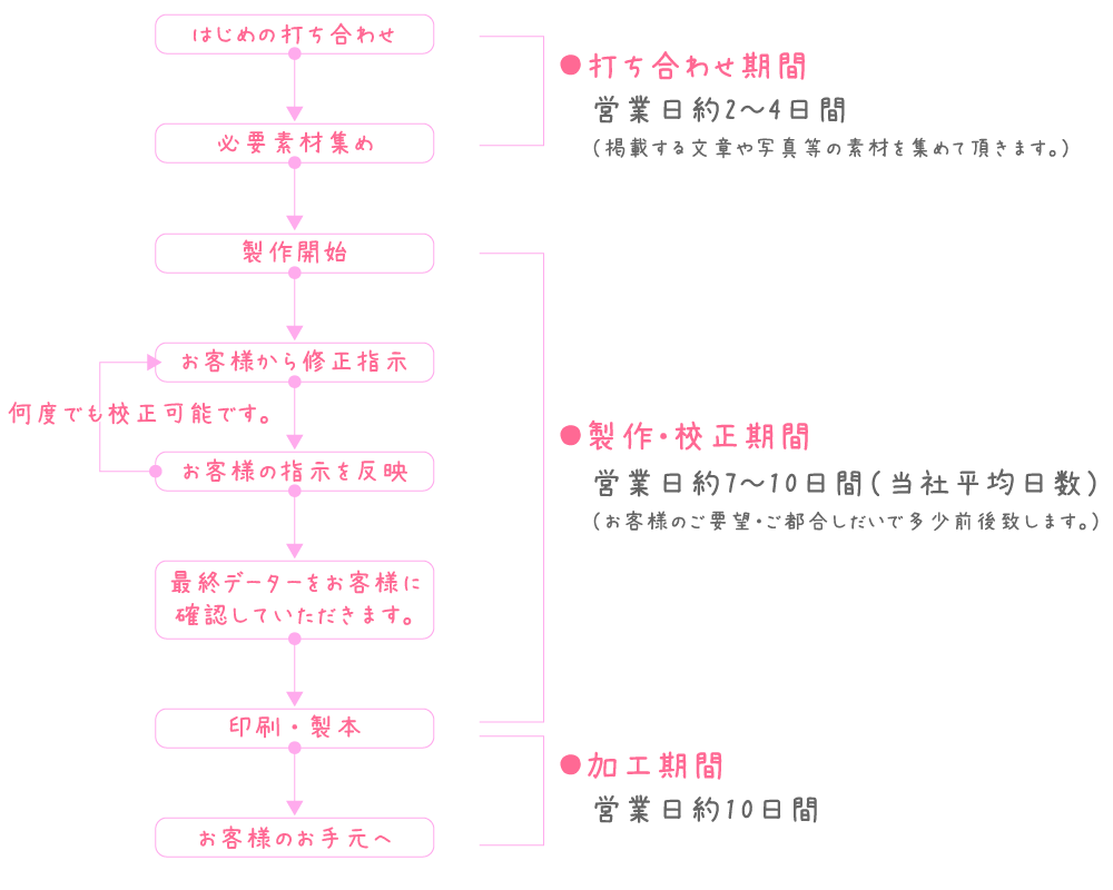 オリジナル本 制作期間